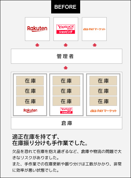 適正在庫を持てず、在庫振り分けも手作業でした。