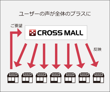 お客様からお声をいただき、その声を反映し続けてきたことでASP在庫管理・商品登録・受注管理「CROSS MALL」は成り立っています