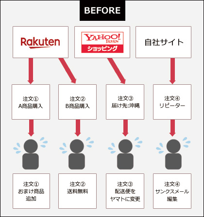 注文内容によっては必ず対応するルールがあります。おまけ商品の同梱、送料無料、配送便をヤマトに変更、サンクスメール編集など。個別対応で本当に大変でした。