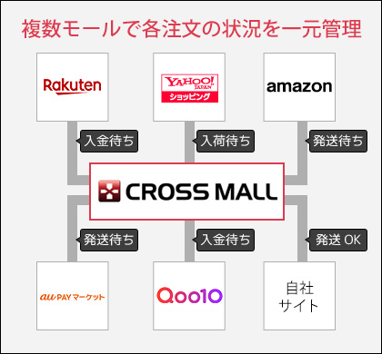 複数モールで各注文の状況を一元管理
