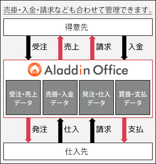 売掛・入金・請求なども合わせて管理でき卸業務に対応
