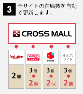 全モール・カート店舗の在庫数を自動更新