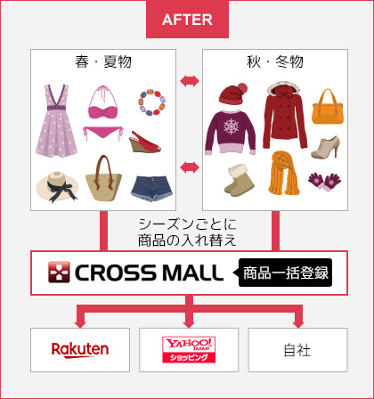 CROSS MALL で商品登録を一括で行えるため、作業効率が大幅に改善！