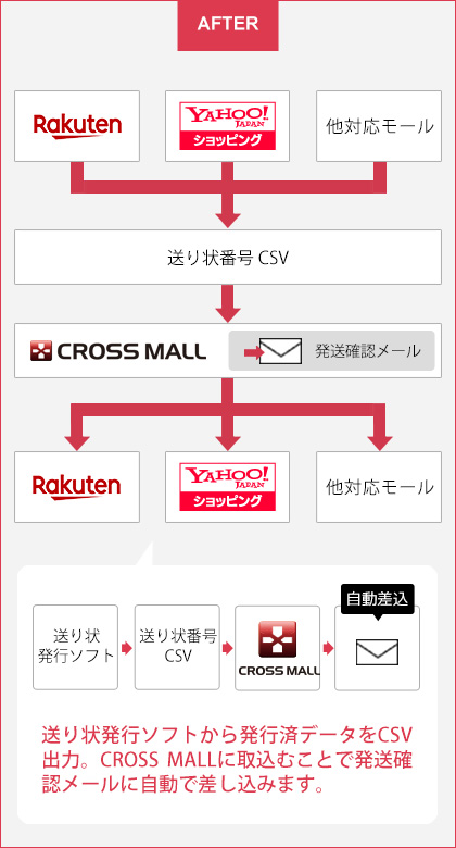 出荷後の送り状番号（問合せ番号）通知が効率的になります